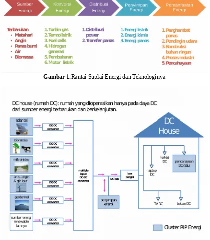 Gambar 1.Rantai Suplai Energi dan Teknologinya