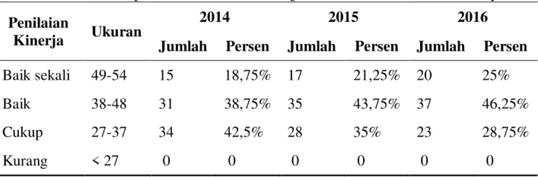 Tabel 1. Rekapitulasi Penilaian Kinerja Dit Binmas Polda Metro Jaya  Penilaian 