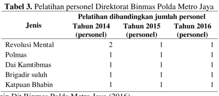 Tabel 3. Pelatihan personel Direktorat Binmas Polda Metro Jaya   Jenis 