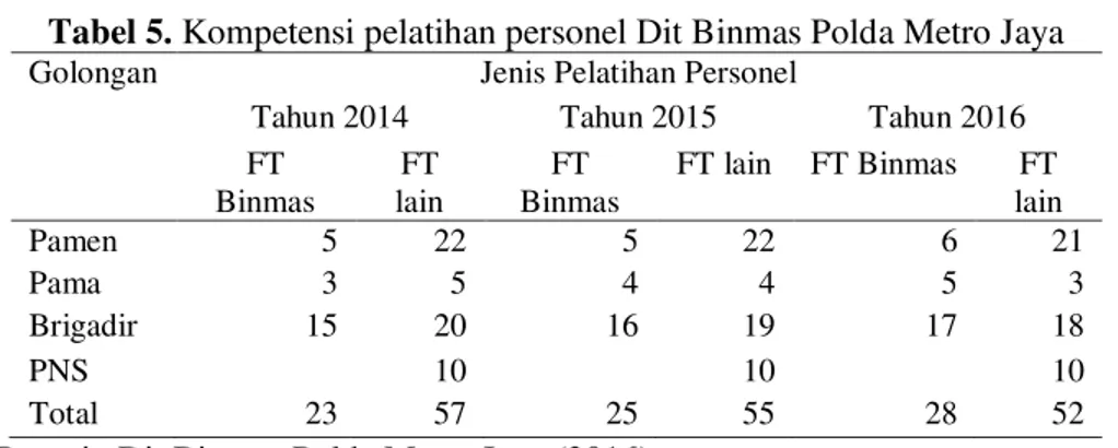 Tabel 5. Kompetensi pelatihan personel Dit Binmas Polda Metro Jaya 