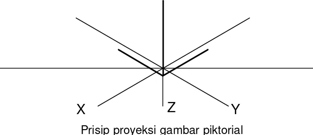 Gambar pictorial (miring) memiliki tiga sumbu ordinat yaitu sumbu x, y dan z. 