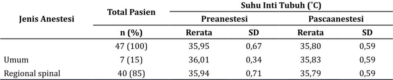 Tabel 3 Gambaran Suhu Inti Tubuh Preanestesi dan Pascaanestesi pada Pasien Sectio     Caesarea berdasar Jenis Anestesi