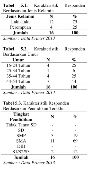 Tabel  5.2.  Karakteristik  Responden  Berdasarkan Umur  Umur   N  %  15-24 Tahun  4  25  25-34 Tahun  1  6  35-44 Tahun  4  25  44-54 Tahun  7  44  Jumlah  16  100 