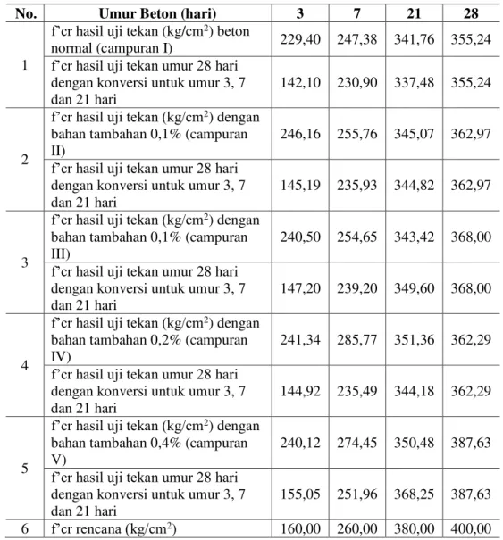 Tabel  2.  Hasil  Uji  Kuat  Tekan  Rata-rata  Beton  Berbentuk    Silinder  dan  Hasil  Hitungan Teoritis 
