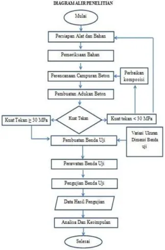 Gambar 4. Diagram penelitian 