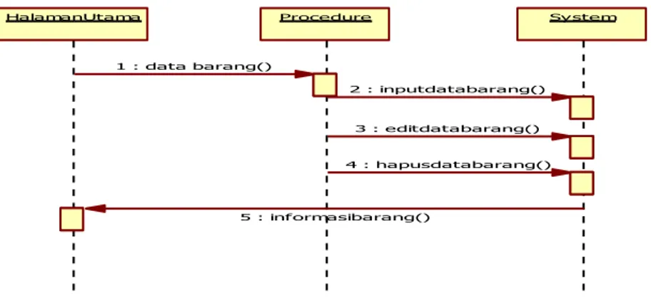 Gambar 4.  Squence Diagram Manajemen Barang 