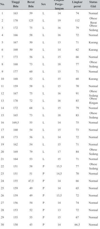 Tabel 1 Hasil Pengukuran Antropometri Mahasiswa  6XPEHU /DE ,QIRUPDWLND .HGRNWHUDQ 7HNQLN ,QIRUPDWLND 8,,