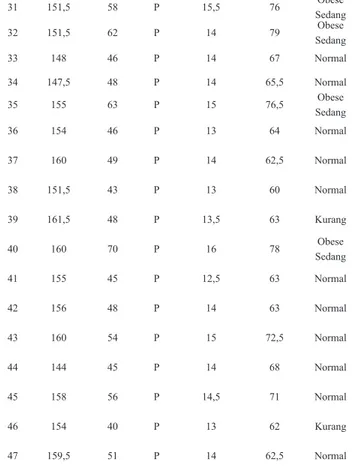 Tabel 4 Mean dan Standar Deviasi Variabel Lingkar Lengan Bawah  pada Setiap Kategori
