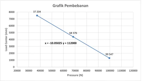 Grafik Pembebanan