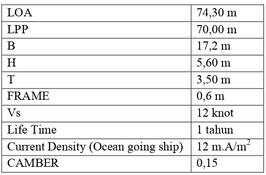 Table 4.1 Data Of Container Ships 100 Teus 