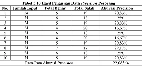 Tabel 3.11 Hasil Pengujian Data Precision Perhuruf 