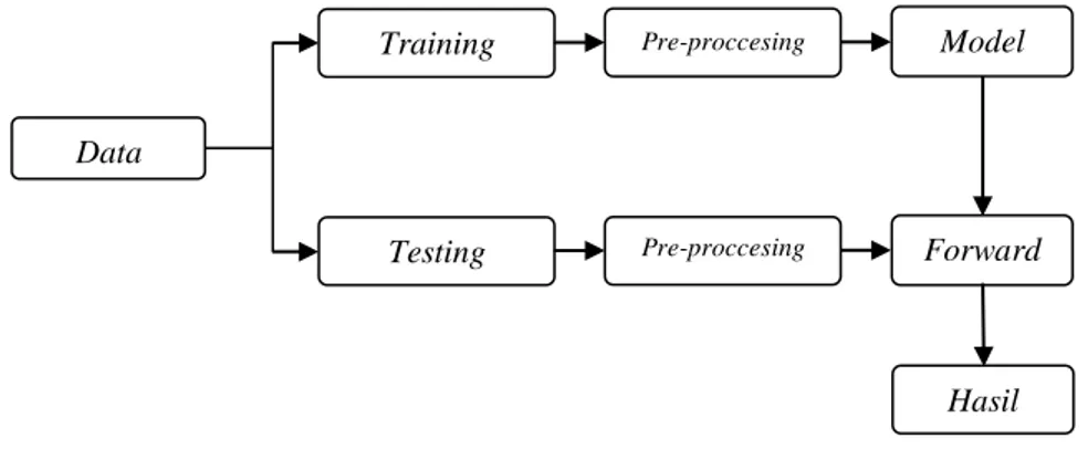 Gambar 2.1 Diagram Langkah Penelitian  Model HMM  Forward-Backward Training Data TestingData Data Pre-proccesing Pre-proccesing Hasil 