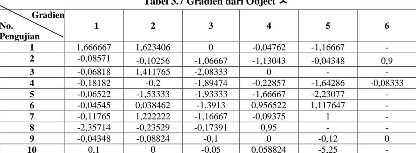 Tabel 3.8 menunjukan gradien yang terdeteksi di setiap object, gradien yang telah didepan  dikelompokan menjadi 5 bagian, dengan ketentuan : 