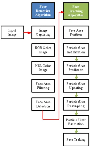 Gambar 1. Blok diagram deteksi dan pelacakan wajah