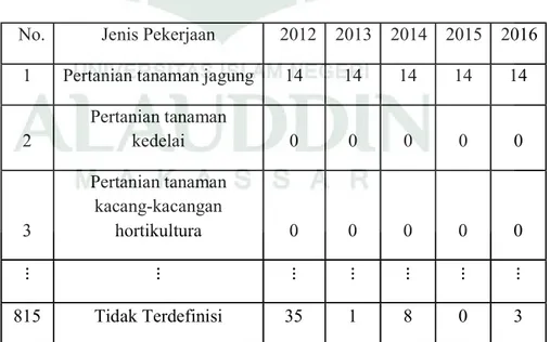 Tabel 4.1 Data wajib pajak orang pribadi yang melapor pada Tahun 2012- 2012-2016 