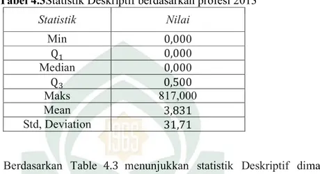 Tabel 4.3Statistik Deskriptif berdasarkan profesi 2013 