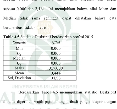 Table 4.5 Statistik Deskriptif berdasarkan profesi 2015  Statistik  Nilai  Min  0,000  Q   0,000  Median  0,000  Q   0,000  Maks  817,000  Mean  3,444  Std, Deviation  31,55 