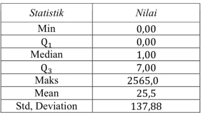Table 4.9 Statistik Deskriptif berdasarkan profesi 2014  Statistik  Nilai  Min  0,00  Q   0,00  Median  1,00  Q   5,00  Maks  2510,00  Mean  22,05  Std, Deviation  127,30 