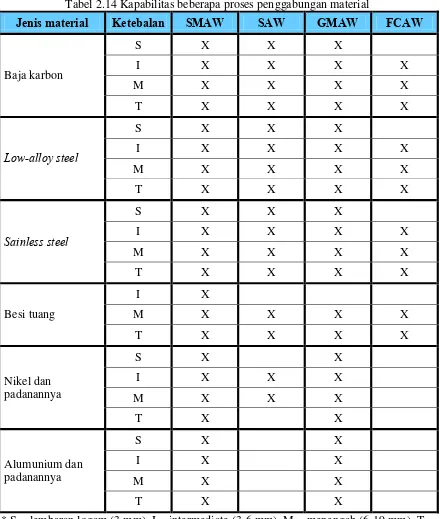 Tabel 2.14 Kapabilitas beberapa proses penggabungan material 
