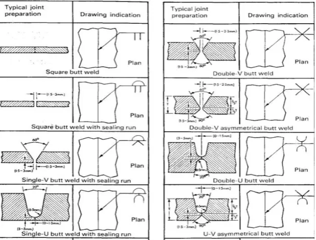 Gambar 2.4 Detail Joint pada Pengelasan (www.google.com) 