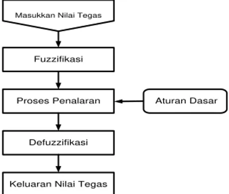 Gambar 2.1 Blok diagram logika fuzzy 
