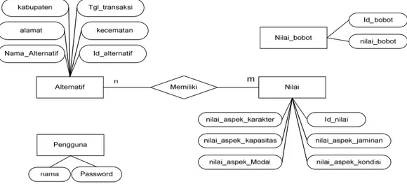 Gambar 4.2 ER–Diagram Metode SAW dan TOPSIS  4.1.2.2 Subsistem Manajemen Model (model base) 