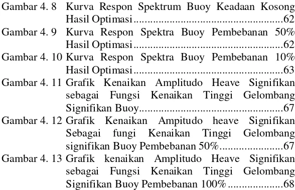 Gambar 4. 8  Kurva Respon Spektrum Buoy Keadaan Kosong 