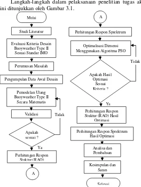 Gambar 3. 1 Diagram Alur Pelaksanaan Penelitian Tugas Akhir 