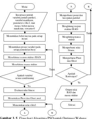 Gambar 3. 5  Flowchart Algoritma PSO untuk Optimasi Wahana Apung Buoyweather 