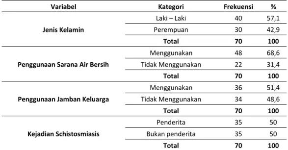 Tabel 3. Distribusi Frekuensi Responden Penggunaan Jamban Keluarga dengan Kejadian Schistosimiasis  di Kecamatan Lindu  