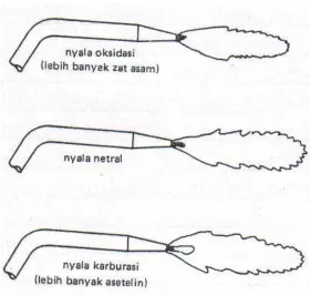 Gambar 1 Jenis Nyala Api Las 