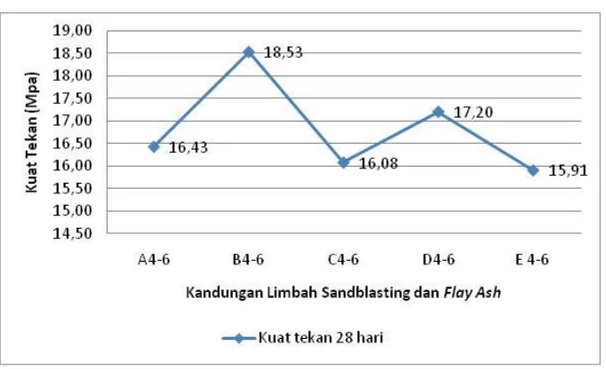 Gambar 5.4. Grafik Kuat Tekan 28 Hari untuk Kombinasi Limbah Sandblastingdan Fly Ash (Sumber: Analisa Data, 2016) 