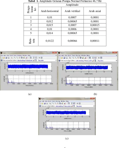 Tabel  1. Amplitudo Getaran Pompa Normal Frekuensi 46,7 Hz 