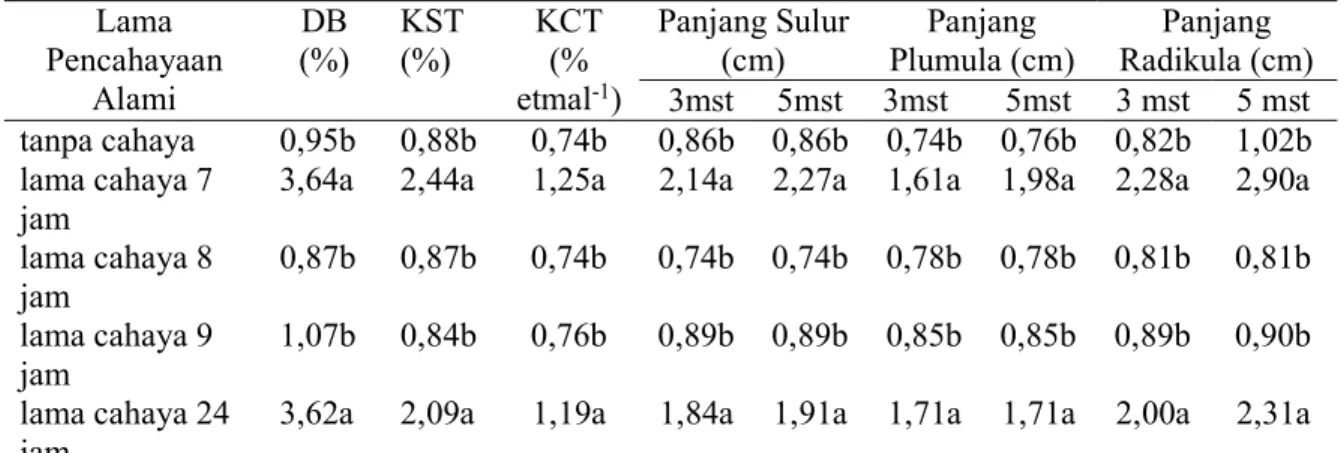 Tabel 2. Pengaruh perlakuan lama pencahayaan terhadap daya berkecambah, keserempakan  tumbuh, kecepatan tumbuh, panjang sulur, panjang plumula dan panjang radikula   Lama  Pencahayaan  Alami  DB  (%)  KST (%)  KCT        (% etmal-1)  Panjang Sulur 