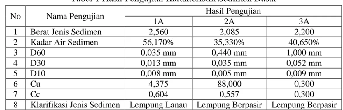 Analisis Karakteristik Pola Sedimentasi Dan Perubahan Morfologi Muara ...