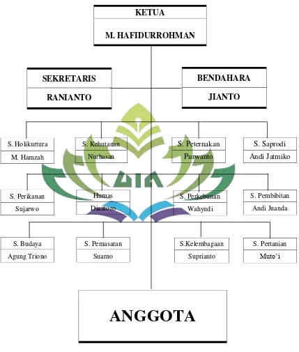 Tabel 2 : Struktur Kepengurusan Kelompok Tani Risma Asri 