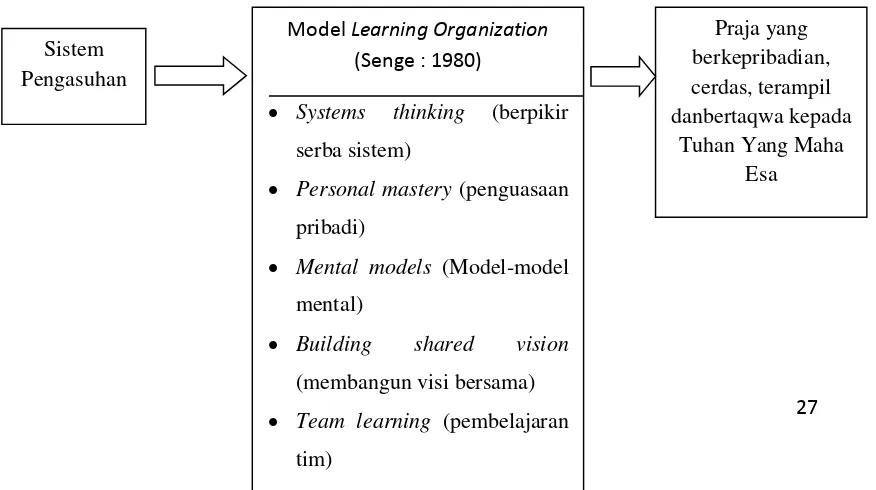 Alur Pikir Implementasi sistem pengasuhan melalui Model Gambar 2.1 Learning 