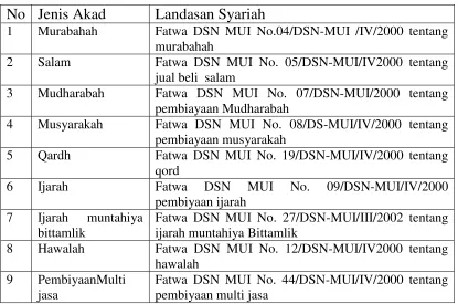 Tabel 2.1 Akad pembiayaan berdasarkan FatwaMajlis Ulama Indonesia  (MUI) 