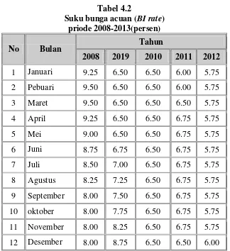 Suku bunga acuan (Tabel 4.2 BI rate) 