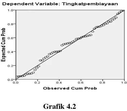 Grafik 4.2 Dengan melihat tampilan grafikhistogram maupu grafik normalp-p plot dapat 
