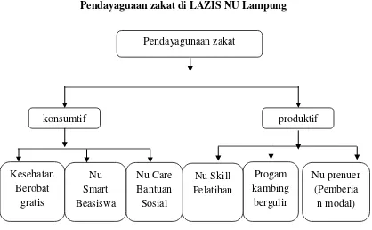 Table III Pendayaguaan zakat di LAZIS NU Lampung 