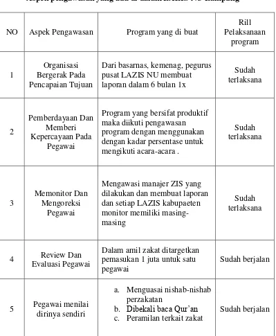 Tabel IV Aspek pengawasan yang ada di dalam LAZIS NU Lampung 