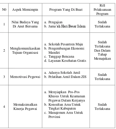 Table II Aspek Memimpin dan Kegiatan Lembaga LAZIS NU Lampung 