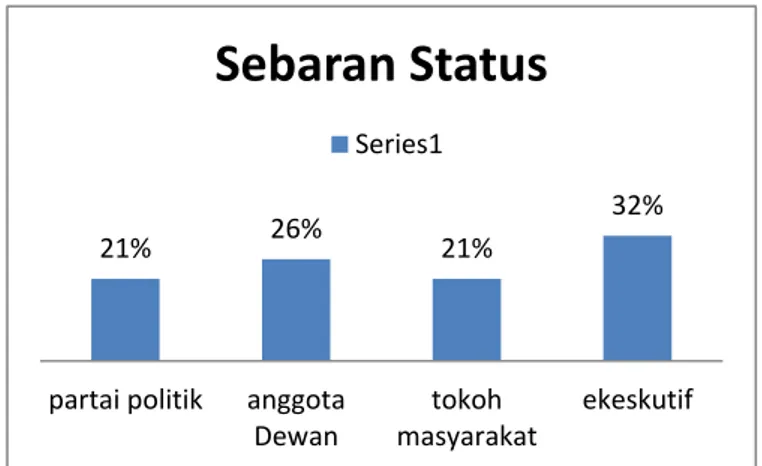 Gambar 5: Sebaran Status dalam Kelompok  