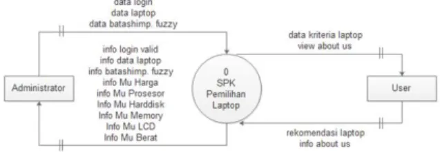 Gambar 8 Skema Relasi  Flowchart SPK Pemilihan Laptop  