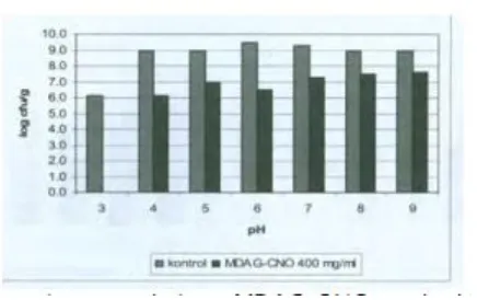 Gambar 3 Pengaruh penambahan MDAG-CNO pada berbagai pH  