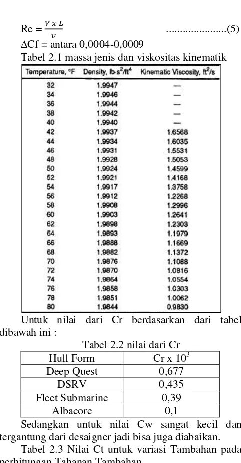 Tabel 2.3 Nilai Ct untuk variasi Tambahan pada perhitungan Tahanan Tambahan 