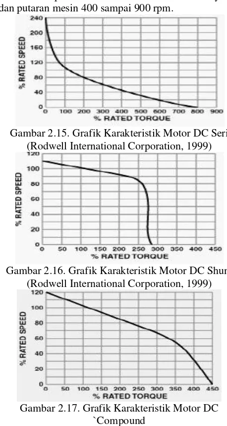 Gambar 2.17. Grafik Karakteristik Motor DC 