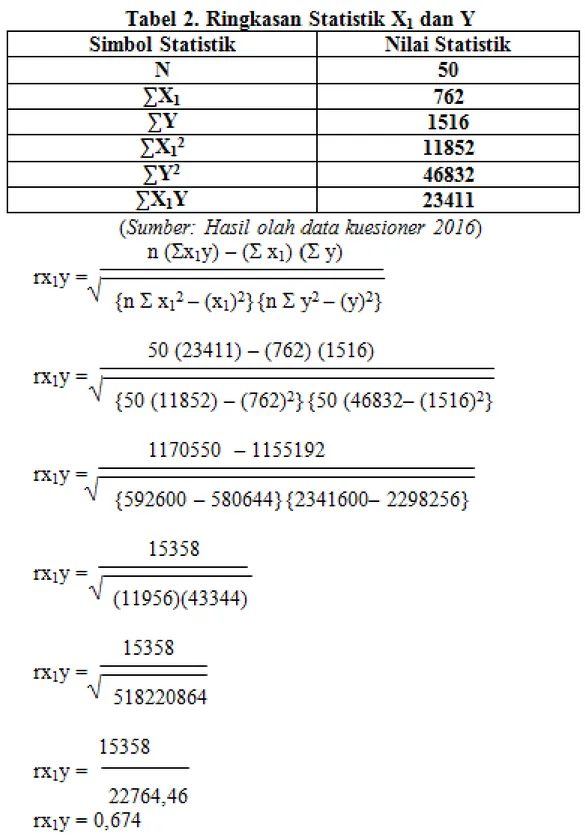 tabel  untuk taraf yang  signifikan 5% dan diperoleh dengan nilai kritis r tabel  sebesar 0,279