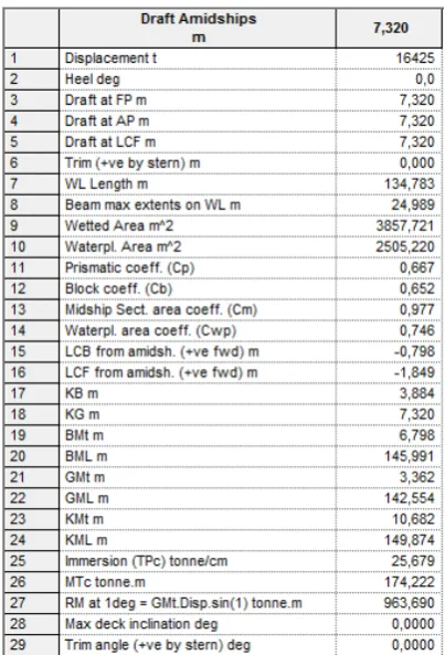 Gambar 3.23 Data hidrostatik kapal model dalam  even keel 